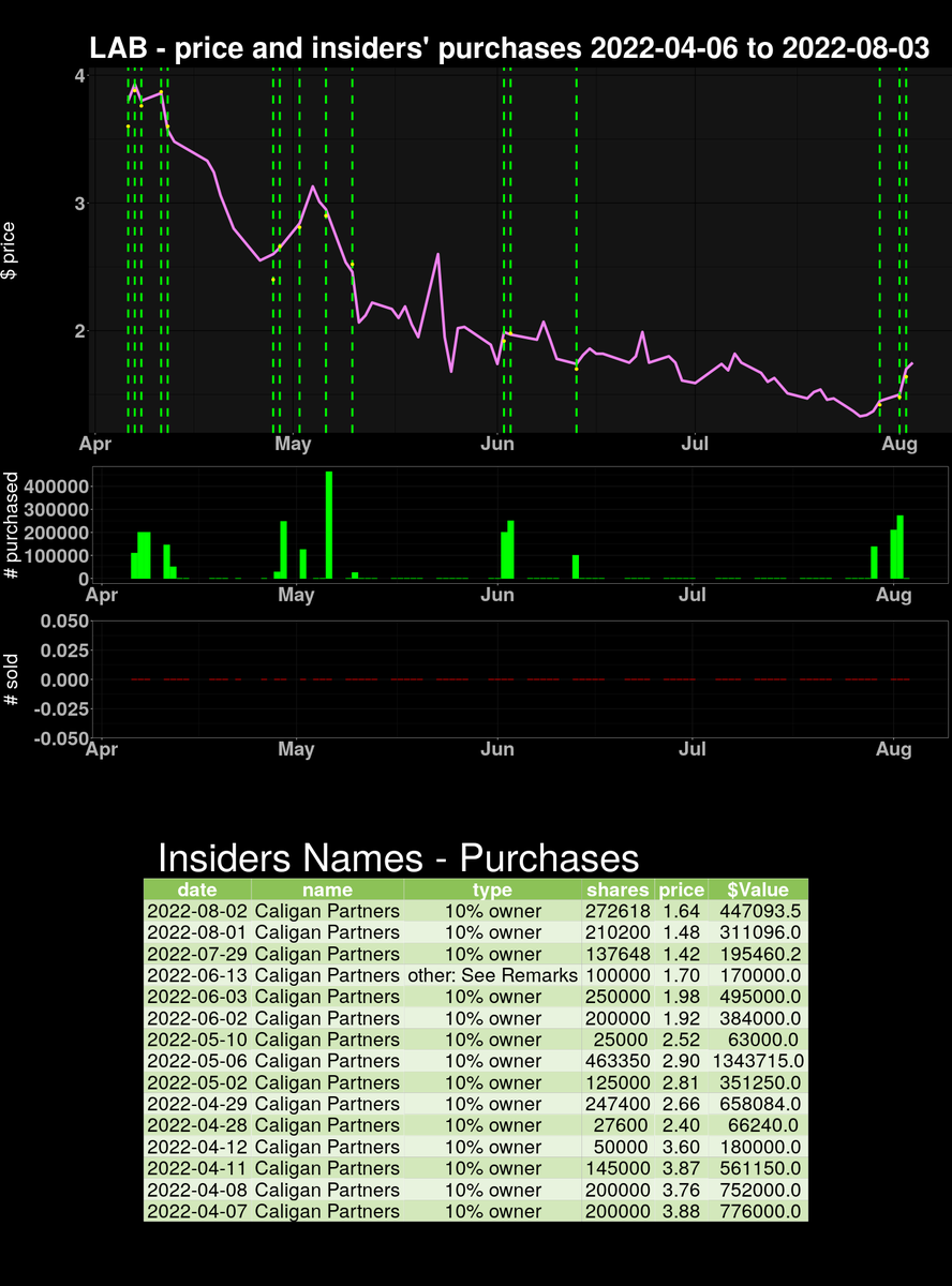 insidersanalyt1's tweet photo. on 2022-08-02 $LAB insiders' PURCHASED 272618 securities 0.4% OS. Please follow and share #finance #trading #insiderspurchases https://t.co/dFv5ZBzl9y