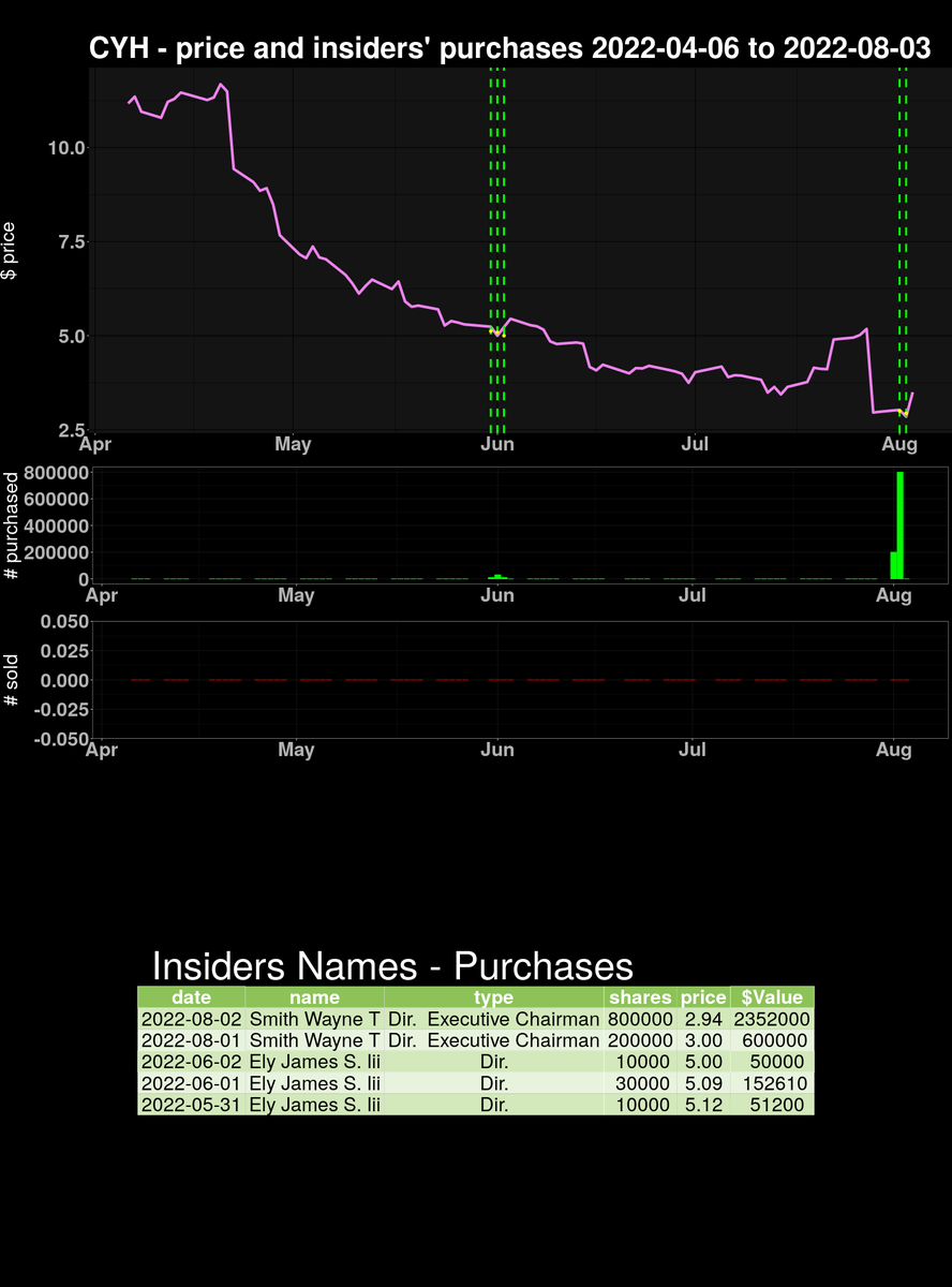 insidersanalyt1's tweet photo. on 2022-08-02 $CYH insiders' PURCHASED 800000 securities 0.6% OS. Please follow and share #finance #trading #insiderspurchases https://t.co/xTcKsExl2T