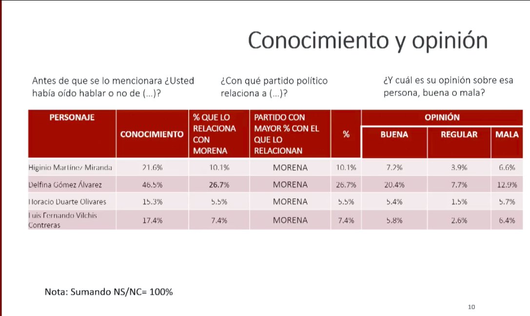 lopezdoriga's tweet photo. #ÚLTIMAHORA   Delfina Gómez ganó la segunda encuesta de Morena. 

Se perfila, para 2023, como la candidata del partido para la gubernatura del Estado de México. 

Detalles: https://t.co/Oa2EUWd8G0 https://t.co/cHAn5Zreo8