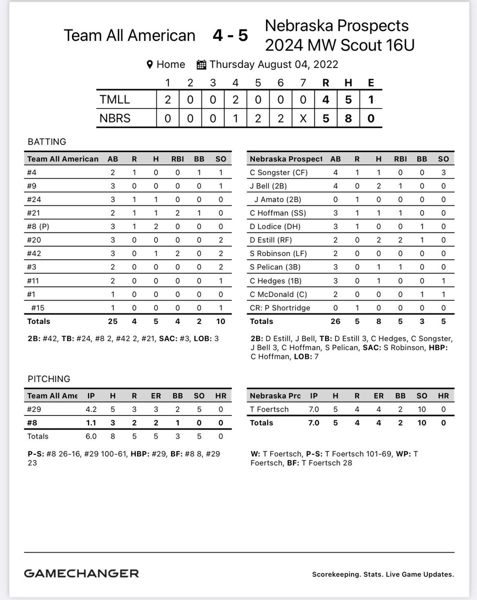 NESpect2027s's tweet image. Game 2 of the @PBRTournaments #pbrtoc

MW Scout - 5 
Team All American - 4

@SongsterCole H
@BellJarrett12 2H, 2B, RBI
@Hoffman4_cj H, RBI
@DavisEstill 2H, 2B, 2RBI
@SloanP21 H, RBI
@clay_hedges H

@FoertschTanner CG, 5H, 4R, 2BB, 10 K’s