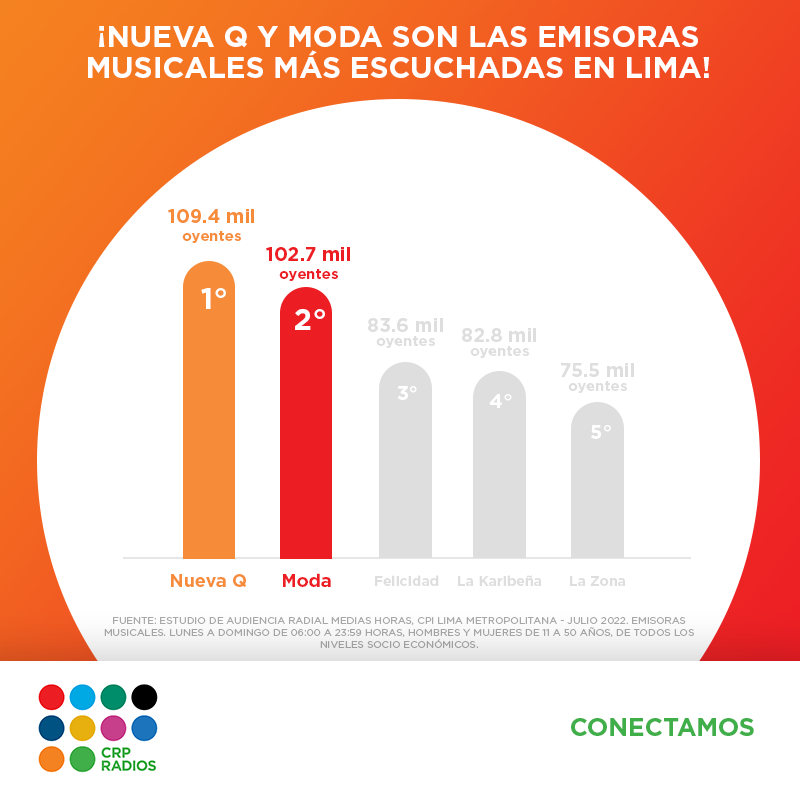 CrpRadios's tweet photo. ¡#NuevaQ y #Moda son las radios musicales preferidas en Lima! 💪 Conecta tu marca con tus consumidores a través de nuestra GRAN AUDIENCIA 👀😎

Descubre más de Survey Julio 2022 aquí https://t.co/bACX83rBuf

#radio #crpradios #conectamos #RadioModa #nuevaq https://t.co/9YWSyrwv0m