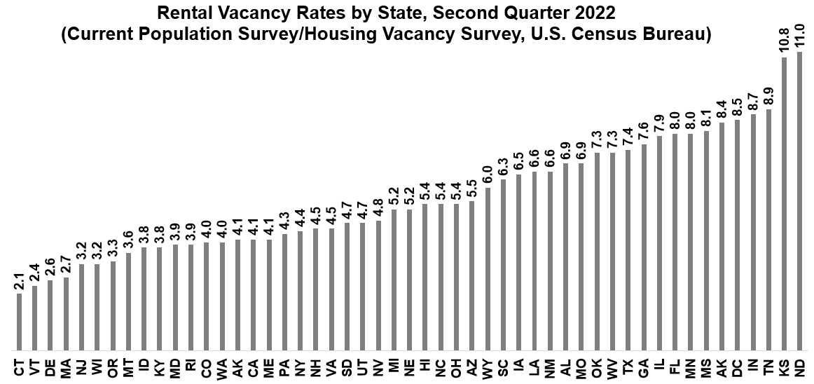 Mark Abraham on Twitter "Apartment vacancy rates are at record lows in