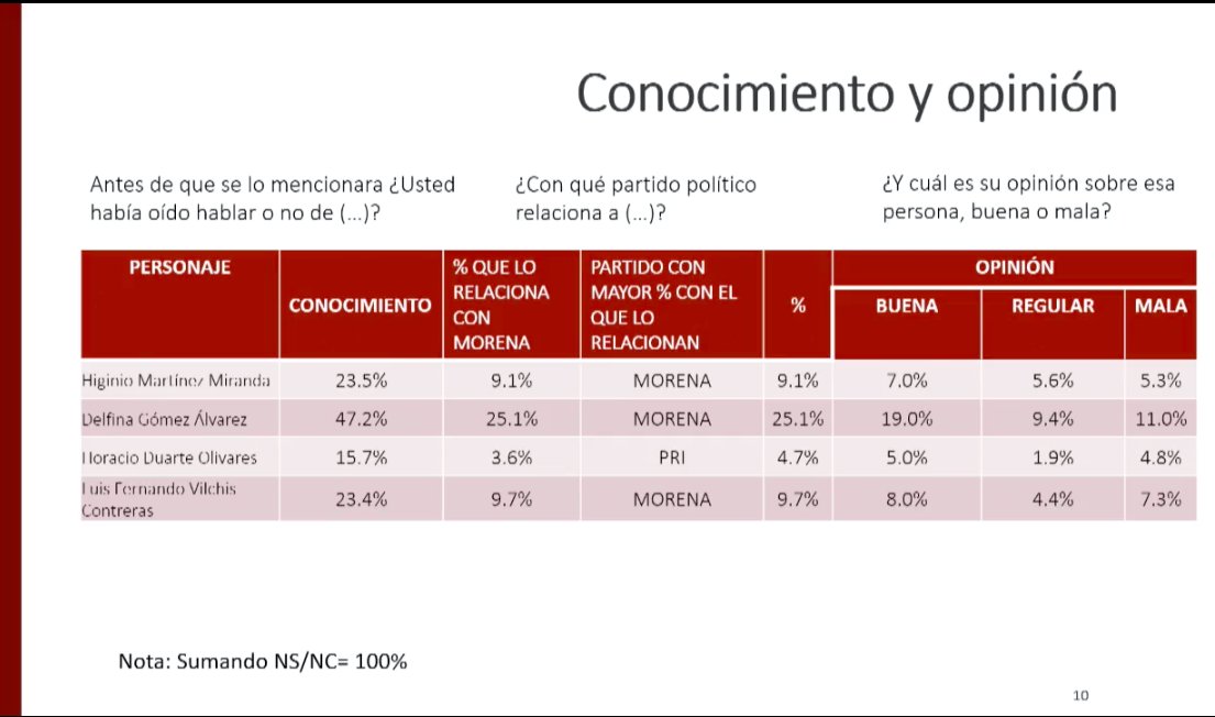 lopezdoriga's tweet photo. #ÚLTIMAHORA   Delfina Gómez ganó la segunda encuesta de Morena. 

Se perfila, para 2023, como la candidata del partido para la gubernatura del Estado de México. 

Detalles: https://t.co/Oa2EUWd8G0 https://t.co/cHAn5Zreo8