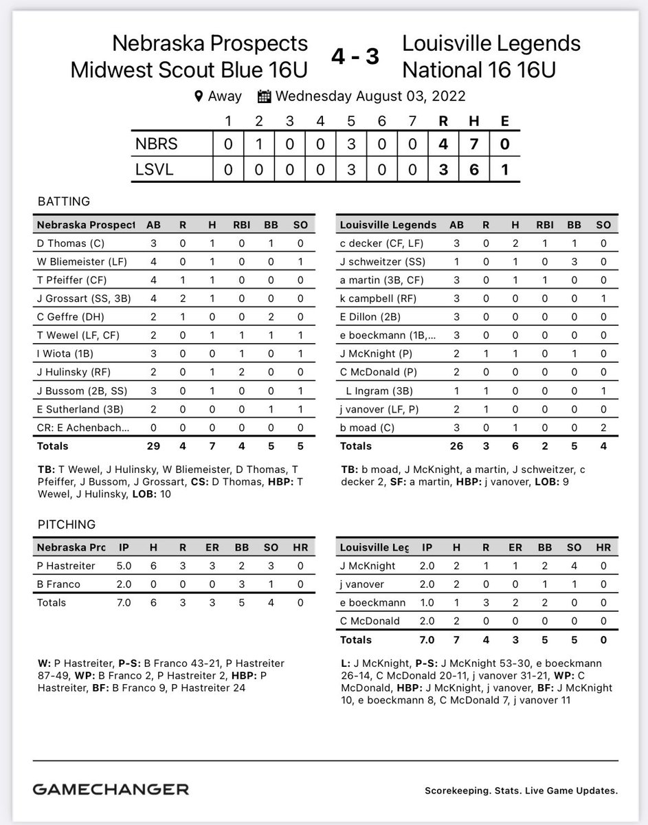 NESpect2027s's tweet image. Game 2 of the @PBRTournaments #pbrtoc 

MW Scout Blue - 4
Louisville Legends - 3

@_Dominic_Thomas H
@BliemeisterWill H
@trentpfeiffer20 H, R
@GrossartJett H, 2R
Wewel: H, RBI
@JackHulinsky H, 2RBI
@Jakebus_4 H

Hastreiter 5IP, 6H, 3R, 2BB, 3 SO
@bobbyfranco4418 2IP, 0R, 3BB, 1SO