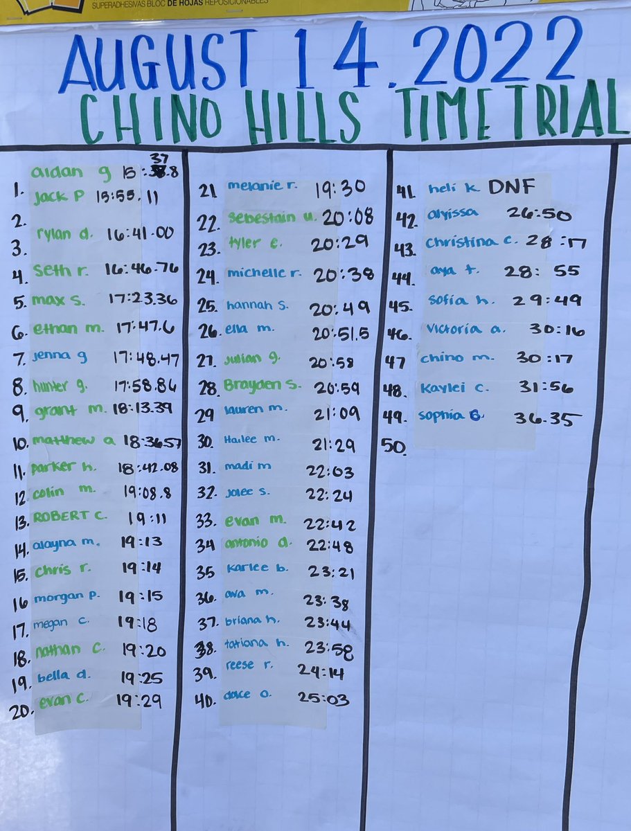 Last time trial of summer!

So proud of everyone who ran today. Even when missing a few of our top runners are are excited with what we are seeing.