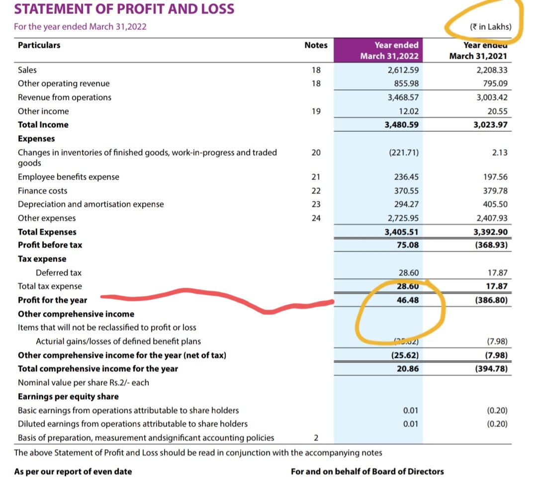 Correct me if i am wrong.
 this company earning profit 46.48 lakhs
Chairmon and MD(is same) earning 128 lakhs per annum.?
#finances #chartedaccountants #financestatement.