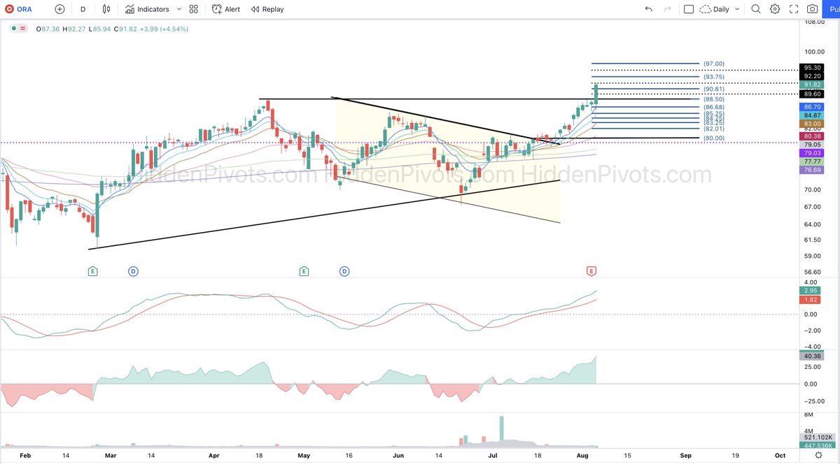 HiddenPivots's tweet image. $ORA daily ⬆️ Solid r/s breakout continuation from our HP $80 trigger long setup.

#HPchartroom
