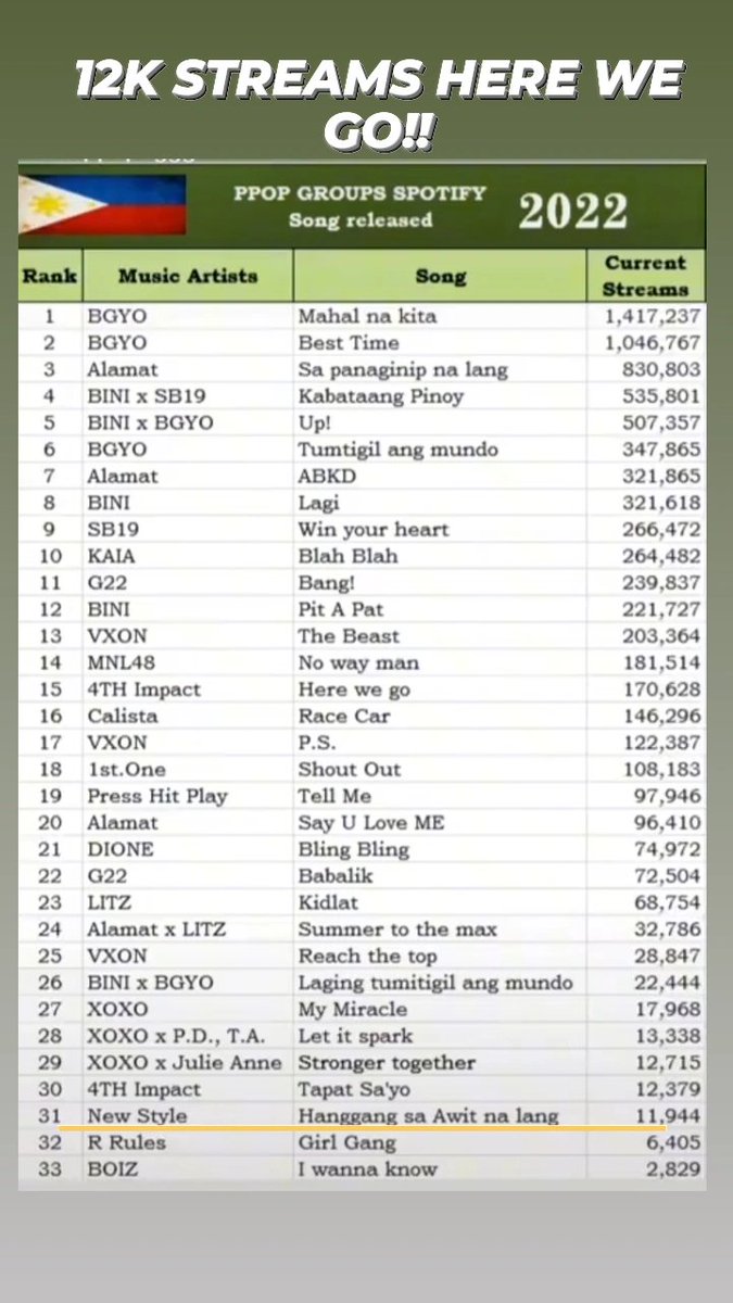 12K STREAMS HERE WE GO!!! @StylersOfficia1 #31 Maraming salamat po!! #Stylers #NEWSTYLE