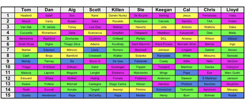 DanDann91's tweet photo. #QFJ 2022/23 edition #FPL #FPLDRAFT https://t.co/evoeANzZzp