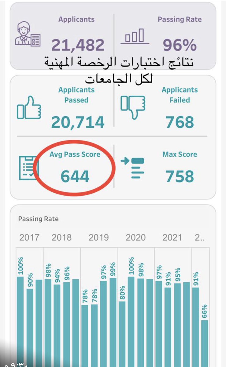 abouzeed991's tweet photo. تشير نتائج اختبارات هيئة التخصصات الصحية  إلى تميز طلاب كلية الطب  في #جامعة_بيشة بتحقيق نتائج مُشرفة ومنافسة في اختبارات الرخصة المهنية للأطباء في #السعودية 
"استمرار الكلية مطلب مجتمعي وتنموي"

والأمل في القيادات بالمحافظة على مكتسبات الجامعة.

#يحدث_في_بيشه #بيشه https://t.co/6pA3f3ylZA