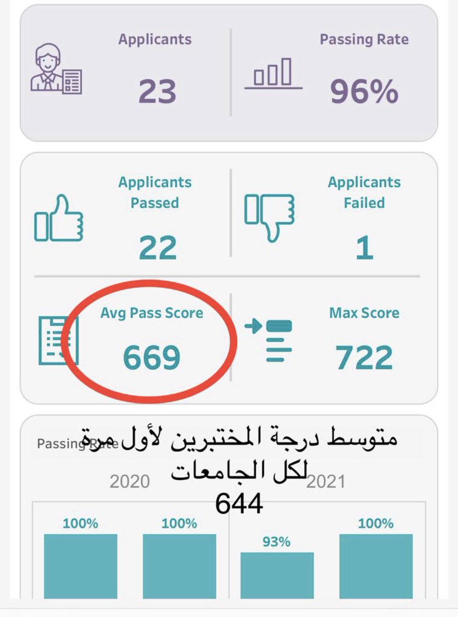 abouzeed991's tweet photo. تشير نتائج اختبارات هيئة التخصصات الصحية  إلى تميز طلاب كلية الطب  في #جامعة_بيشة بتحقيق نتائج مُشرفة ومنافسة في اختبارات الرخصة المهنية للأطباء في #السعودية 
"استمرار الكلية مطلب مجتمعي وتنموي"

والأمل في القيادات بالمحافظة على مكتسبات الجامعة.

#يحدث_في_بيشه #بيشه https://t.co/6pA3f3ylZA
