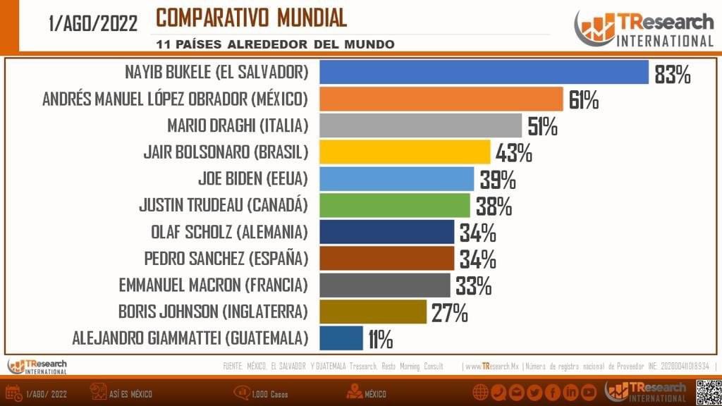 PolitologaES's tweet photo. Lo que mejor sabe hacer Bukele es pagar encuestas. 

La que sacan hoy por ejemplo es de @Mitofsky_group igual que CID GALLUP te cobran por ponerte bien 💁🏻‍♀️ a mi y a muchos ex candidatos nos quisieron cobrar, nos lo dijo el mero Roy Campos @RoyCampos https://t.co/08K7leMncp