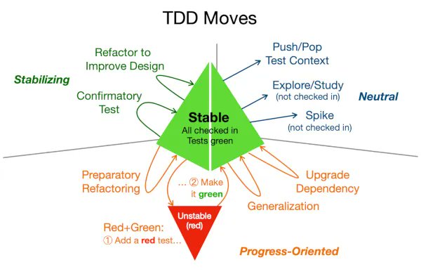 XPlorations - I set up a new area, xp123.com/tdd/, gathering together and organizing my articles on Test-Driven Development: overview, principles, patterns, parameterized tests, and other topics.