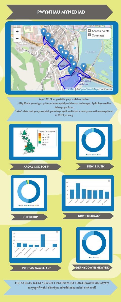 We are working with @angleseycouncil, @CyngorGwynedd and @WelshGovernment to install town wi-fi. This will provide real time information for businesses to help make decisions and support the high street. The information below provides an shines a light in Porthmadog. #SMARTTowns