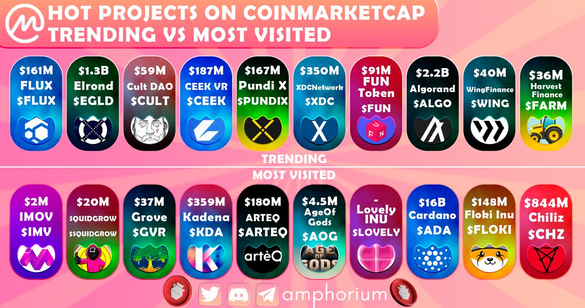 Why are these TOP #Crypto Projects HIGH IN DEMAND right now?!

MOST SEARCHED VS VISITED ON 
@COINMARKETCAP

Keep an eye on:
$FLUX $EGLD $CULT $CEEK $PUNDIX $XDC $FUN $ALGO $WING $FARM

$IMV #SQUIDGROW $GVR $KDA $ARTEQ $AOG $LOVELY #ADA $FLOKI $CHZ
