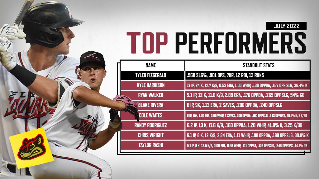 A look back at some of the top July performances with the <a href="/GoSquirrels/">Richmond Flying Squirrels</a>