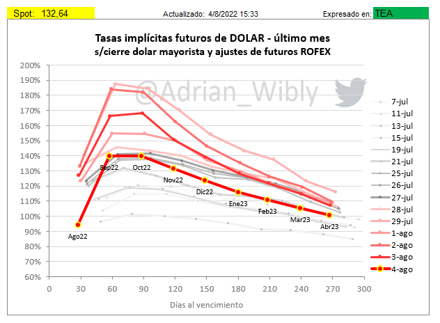 Adrian_Wibly's tweet photo. Fuerte baja de las tasas implícitas de Dólar Futuro Rofex.

De todos modos en TEAs se mantienen muy por encima del 100%, salvo la de agosto.

#dolar #futuro #tasas #implicitas #rofex https://t.co/YA60yYKZwo