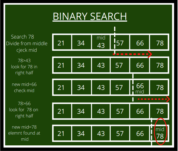 aryan_vv's tweet image. Day 01 : LINEAR &amp;amp; BINARY SEARCH
Binary search has less time complexity 😀 But for binary search array must be sorted 😉 

Uses : Used to find an item from a sorted list of items.

#100DaysOfCode 
#code
#binary_search
