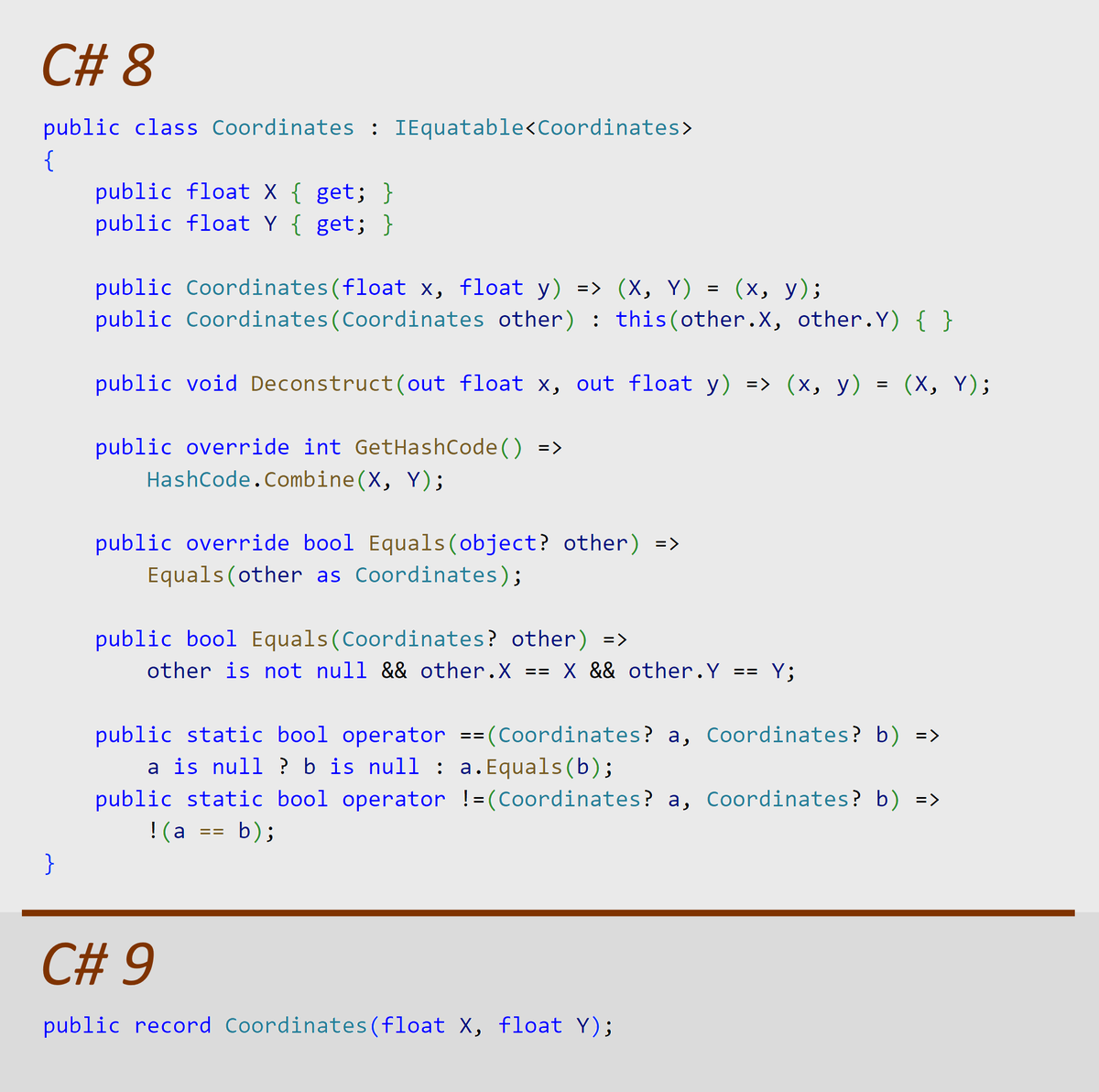 If you are still not certain whether you should use C# records or not, think of erasing a few dozens of lines of code from a class without losing any of its features.
Learn more: youtu.be/VouNkrgkH78