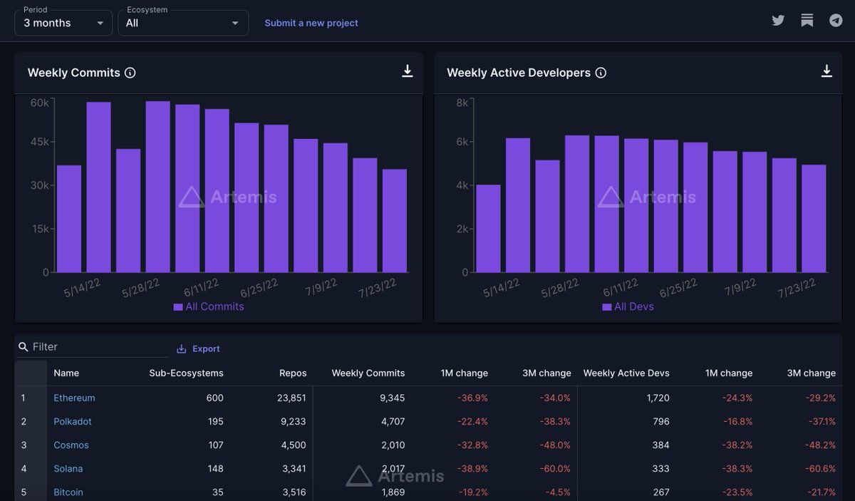 Live Developer Activity now at ✨gokustats.xyz/developers✨
 
Quickly grok the number of weekly commits and active developers by ecosystem 🚀