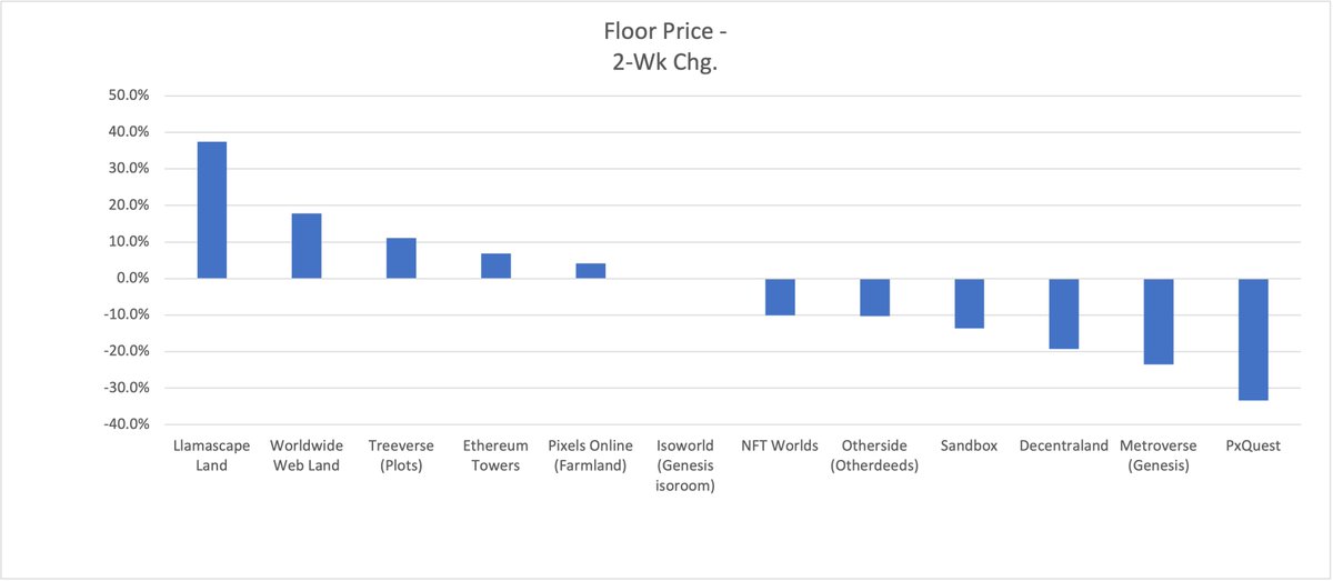 Some life showing in Metaverse floor prices! - Llamascape rebounds +40% after dropping new dev plan & rebrand as @NuCyberNFT 🚀 - WP here: nftllama.medium.com/nucyber-v1-dev… @Worldwide_WEB3 & @TheTreeverse up 10%+ Added @EthereumTowers to analysis 👀 @0xJasonET