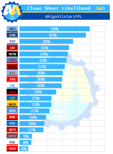 AlgoAllstarsFPL's tweet photo. Algorithm clean sheet 🛡️ likelihoods are back for the new season
Who is it backing in GW1?
MCI (just under 50%) and CHE are clear favourites with TOT pipping LIV to be best-of-the-rest
#FPL #FPLCommunity #FPLAlgorithm https://t.co/T3Vn6QoEMf