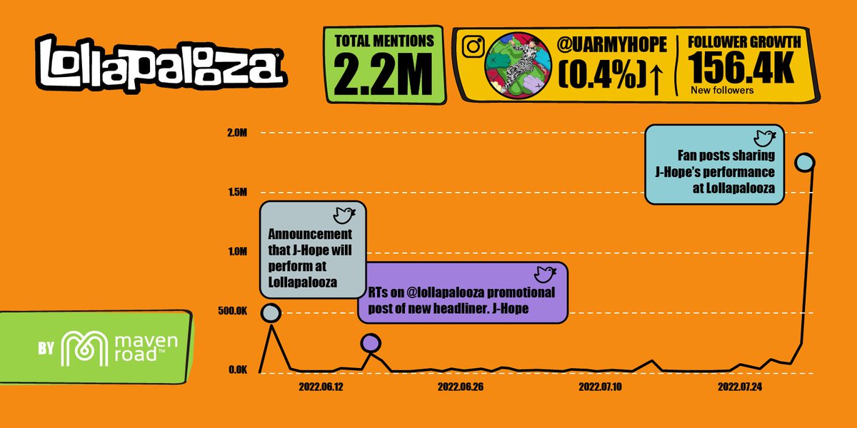 mavenroad's tweet photo. Fans were most vocal on the day of #JHope’s performance, driving the majority of #Lollapalooza conversations. Read more: https://t.co/GzQrTWVgZW  #HOBIPALOOZA https://t.co/fZe1L0yD1G