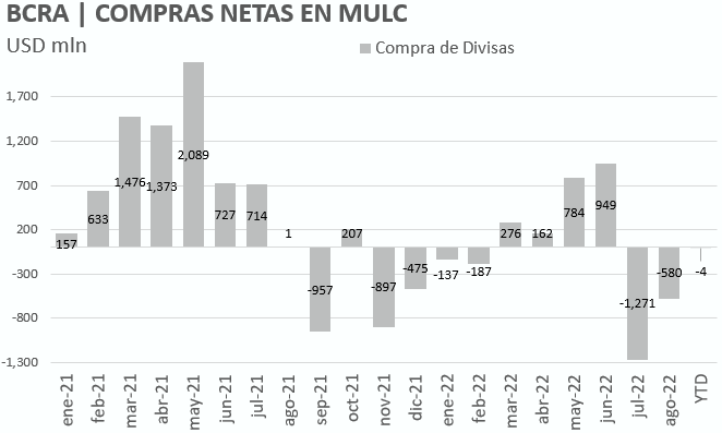 Aftinversiones's tweet photo. #BCRA vendió neto otros USD 150 mln hoy, pasando a negativo en el acumulado de operaciones #MULC en lo que va del 2022... #FX https://t.co/4Td8TDcyKa