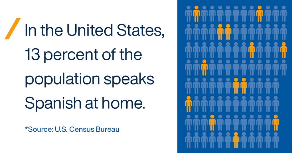 LanguageLine's tweet image. In the United States,13 percent of the population speaks Spanish at home. By 2050, the United States will have the highest Spanish-speaking population in the world.

*Source: U.S. Census Bureau

#LanguageLineSolutions #LanguageLine#language #interpreters #ondemandinterpreter