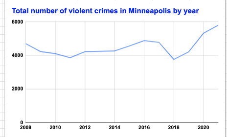 mollypeonies's tweet photo. Real vs. perceived: Crime data and Star Tribune reporting. Using newspaper archives and the Mpls Crime Dashboard, I compared the words "violent crime" per year in the Star Tribune with the total number of violent crimes. https://t.co/YILsYLlNDG
