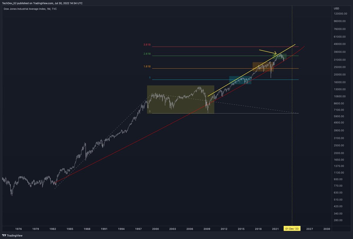 DevTech_52's tweet image. On log price, the red $DJIA parabolic support is represented as a near straight line.

Upper trendline forms a more recent channel, and is due to intersect the 3.618 at 45K on the Dow Jones by end of 2023.

2/7
