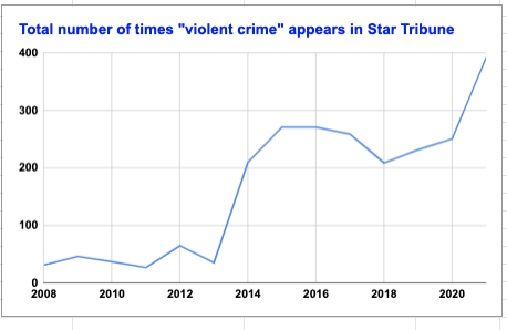 Real vs. perceived: Crime data and Star Tribune reporting. Using newspaper archives and the Mpls Crime Dashboard, I compared the words "violent crime" per year in the Star Tribune with the total number of violent crimes.