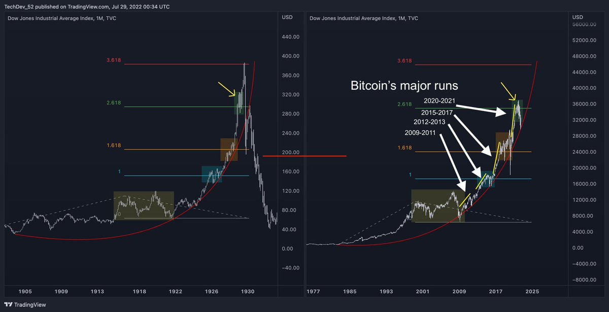 DevTech_52's tweet image. Again, I expect #crypto to run with equities until then, as it always has.

And this is likely to be the steepest equities leg of the last 40 years.

3/7