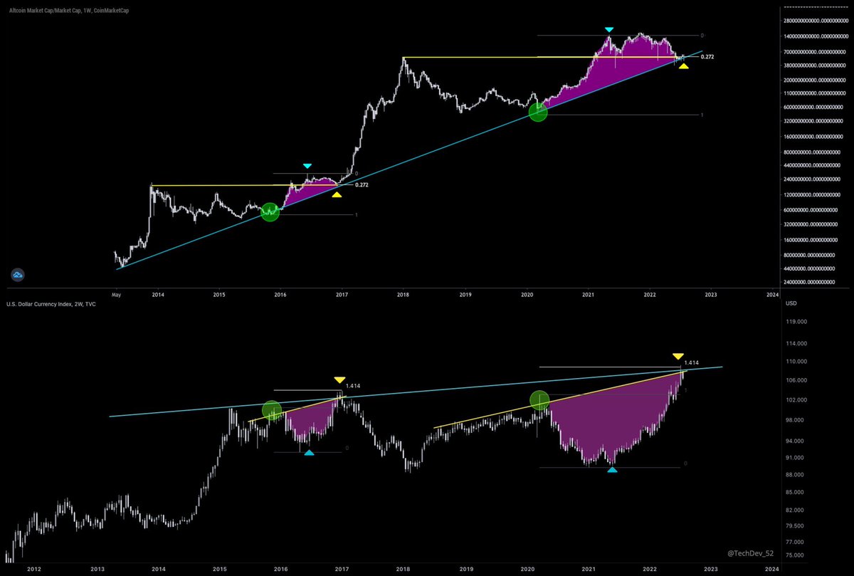 DevTech_52's tweet image. $DXY has likely topped for now, and continues to exhibit strong inverse correction with risk assets, especially #altcoins.

4/7