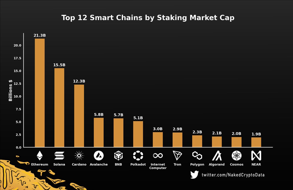 NakedCryptoData's tweet photo. TOP Smart Chains by Staked Value $
Source: CryptoRank
#Ethereum #Solana #Cardano #Avalanche #BNB #Polygon #ICP #Polkadot #Tron #Algorand #Cosmos #Near #Crypto #SmartChains #Blockchain #DeFi #CryptoData #CryptoMarket https://t.co/vFwzWNAFcC