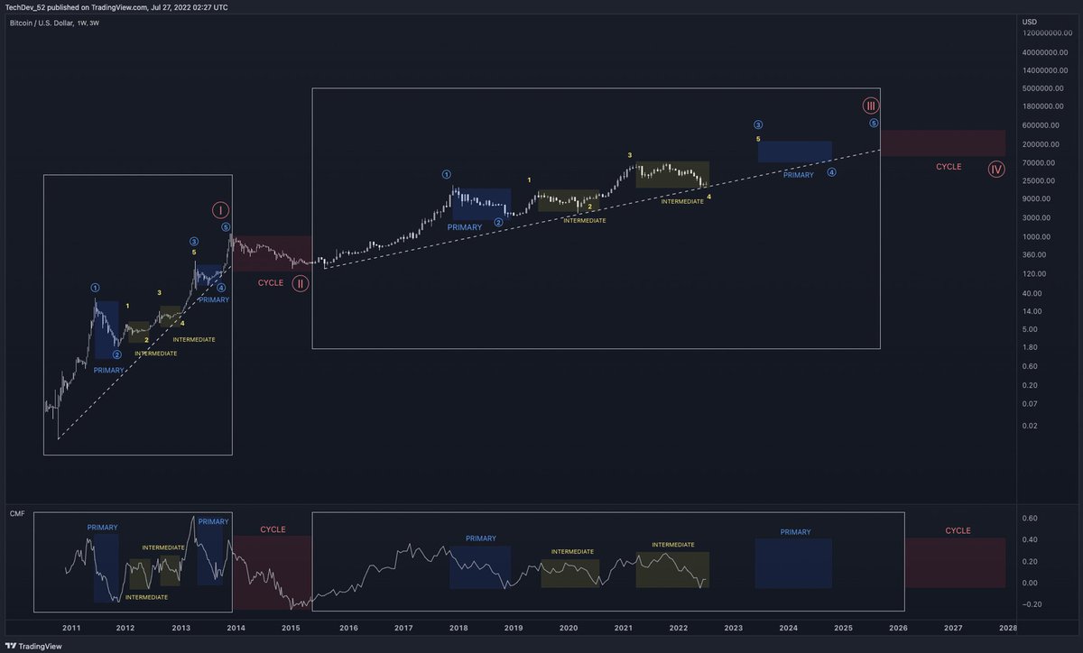 DevTech_52's tweet image. And while looking at the #Bitcoin  chart alone, I see a strong case for continuation of this cycle wave into 2025...

5/7