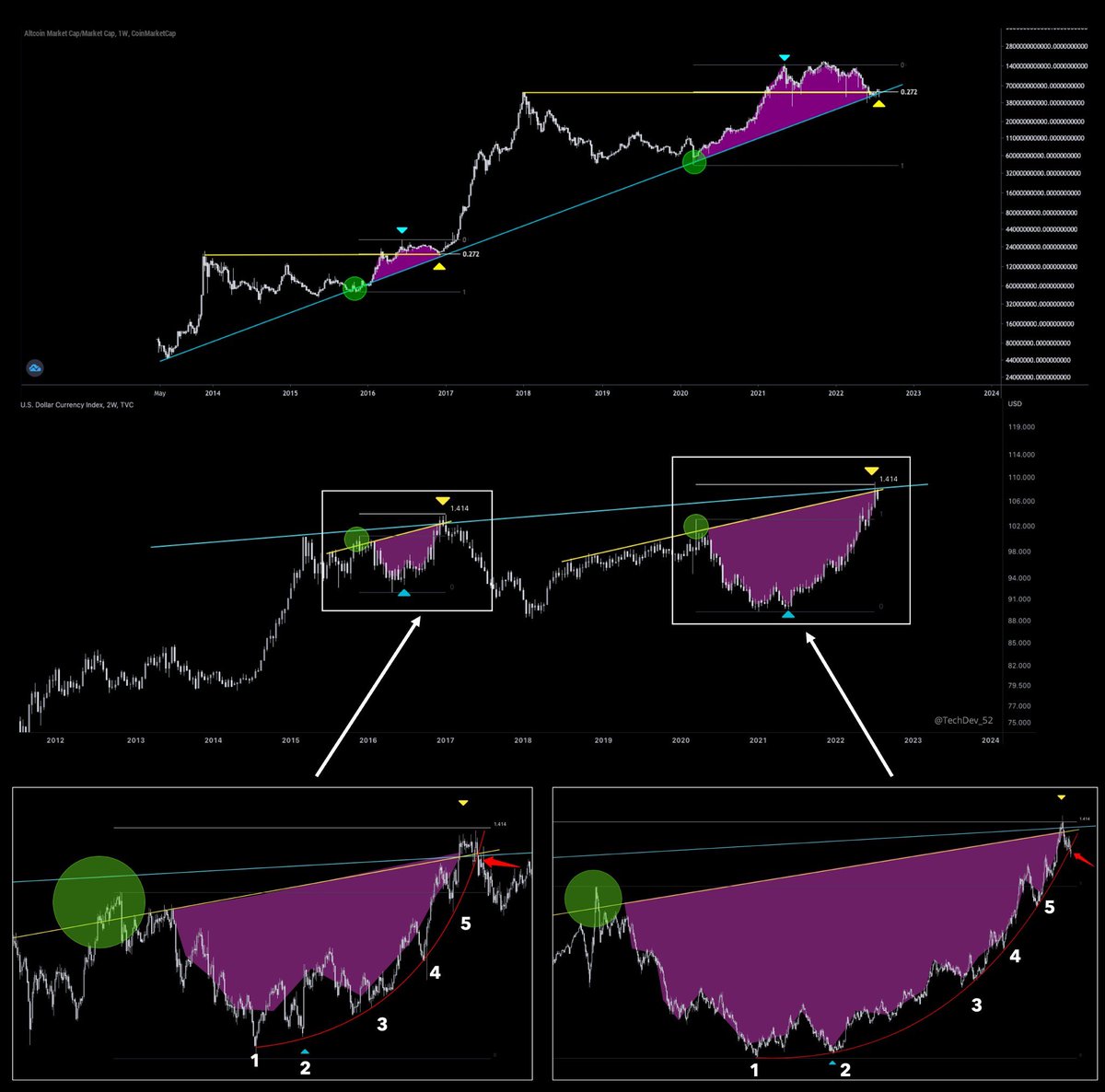 DevTech_52's tweet image. - #Altcoins bouncing from long-term TL + prior ATH + 0.272 

- $DXY at long-term TL + local TL + 1.414 after parabolic move

- Possible parabola breakdown after 5 touchpoints and 1.414 extension into 2 TLs

Watching for further confirmation of $DXY breakdown and #altcoin impulse.