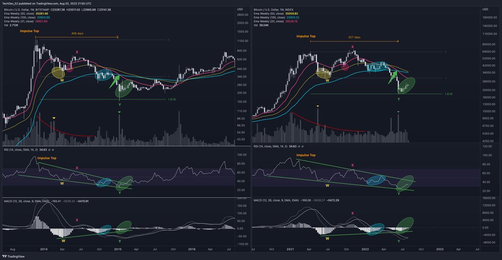 DevTech_52's tweet image. 14-month #Bitcoin  corrections.

Eyeing 28-29K as next major HTF resistance at 20W EMA.

50/100W EMA test likely to come after, following their cross.

Closing above both should confirm correction end.