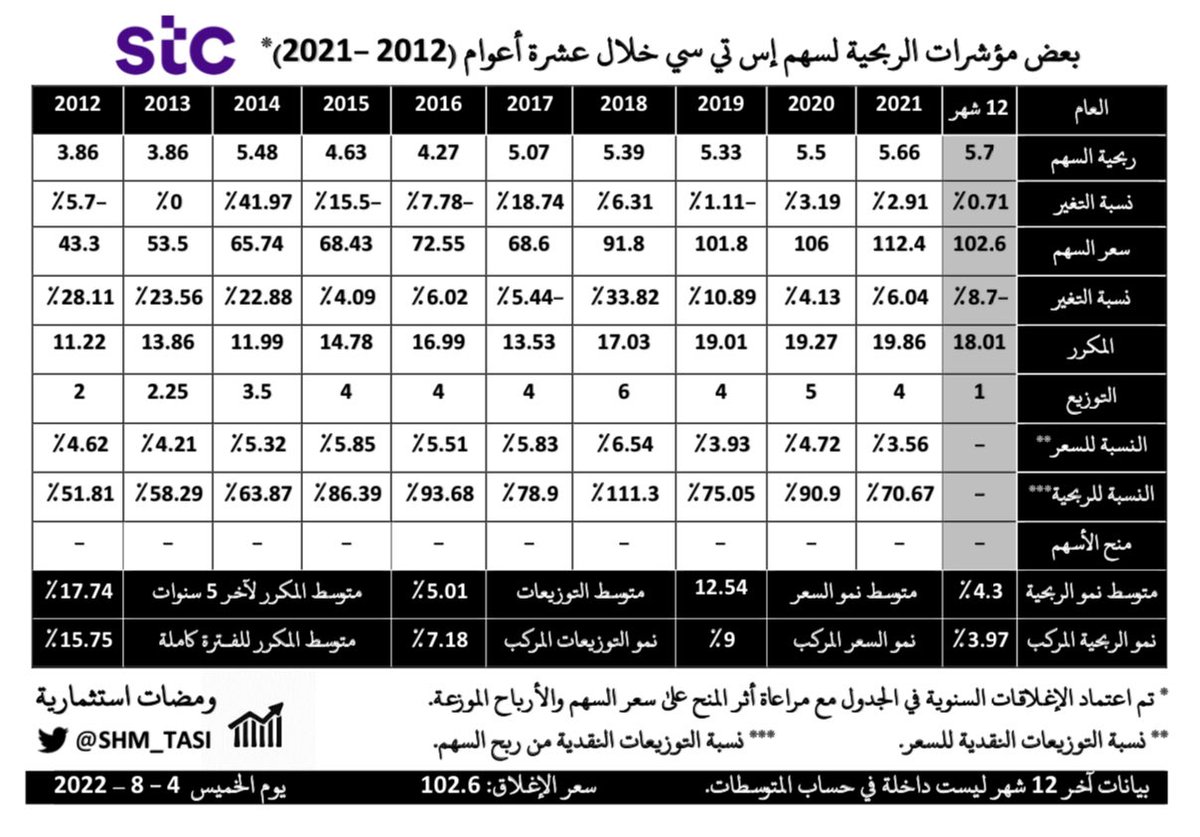 بعض مؤشرات الربحية لـ سهم إس تي سي خلال عشرة أعوام: - المسلسل من ومضات