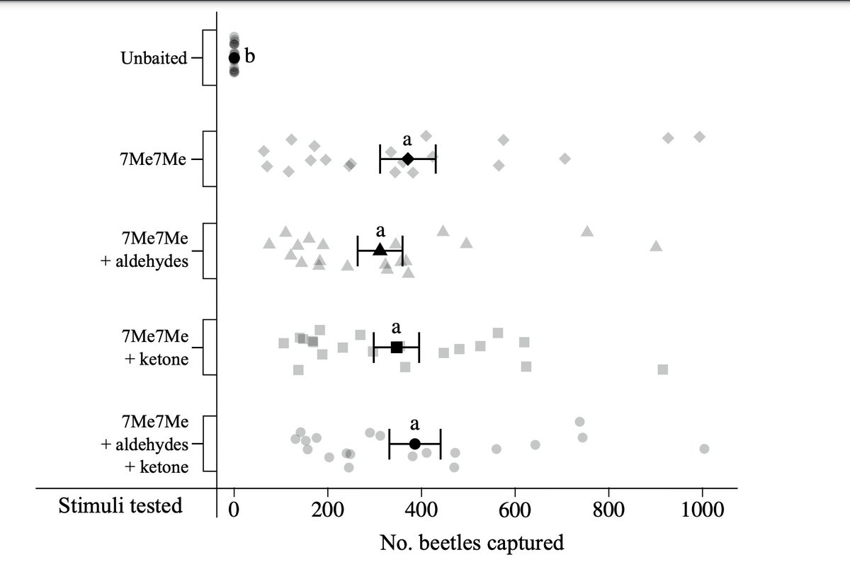 Gries Lab (@grieslab) on Twitter photo New paper by <a href="/KendalSingleton/">Kendal Singleton</a>, <a href="/GriesRegine/">Regine Margret Gries</a>, <a href="/EmilyLemke15/">EmilyLemke</a> & coauthors shows which pheromone component "clicks" for the Elaterid Agriotes ferrugineipennis!
Link: rdcu.be/cS3O3 New paper by <a href="/KendalSingleton/">Kendal Singleton</a>, <a href="/GriesRegine/">Regine Margret Gries</a>, <a href="/EmilyLemke15/">EmilyLemke</a> & coauthors shows which pheromone component "clicks" for the Elaterid Agriotes ferrugineipennis!
Link: rdcu.be/cS3O3