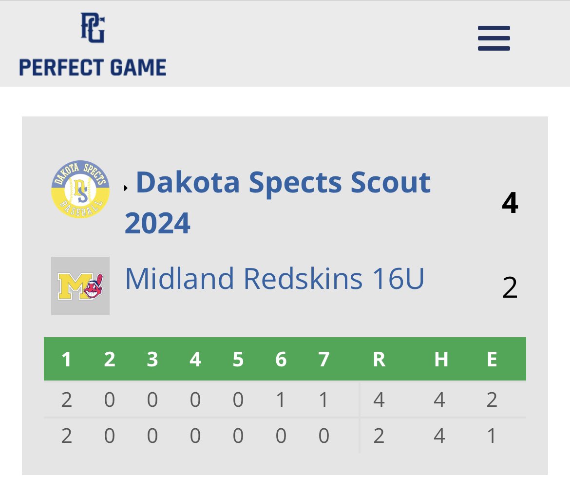 605Spects (1-0) win #PGChampSeriesKC 4-2 over Midland Redskins (TX). 

<a href="/Breckhirrschoff/">breck hirrschoff</a> 1-2, HR, 2R, RBI
<a href="/TreyseEastman/">Treyse Eastman</a> 2-3, RBI
<a href="/MongarJacob/">Jacob Mongar</a> 1-3, RBI
<a href="/braylon_bear/">Braylon Bear</a> 5IP, 4H, 0ER, 6SO
<a href="/jackriley2024/">Jack Riley</a> 2IP, 0H, 0R, 3SO  

<a href="/BPonbase/">Blaine Peterson</a> <a href="/PGMidwestBB/">Perfect Game Midwest Baseball</a>