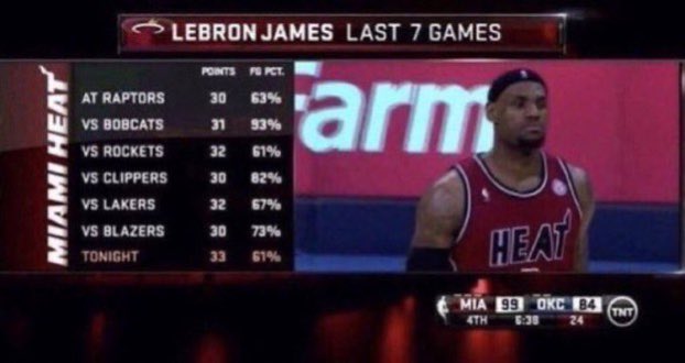 This was a crazy stretch for LeBron James. It’s like a peak perfection for great players. Every great player has a stretch of basketball where they play absurdly out of their mind and this was one of those stretches. 

Scoring &amp; Efficiency off the charts…

1of1 🐐