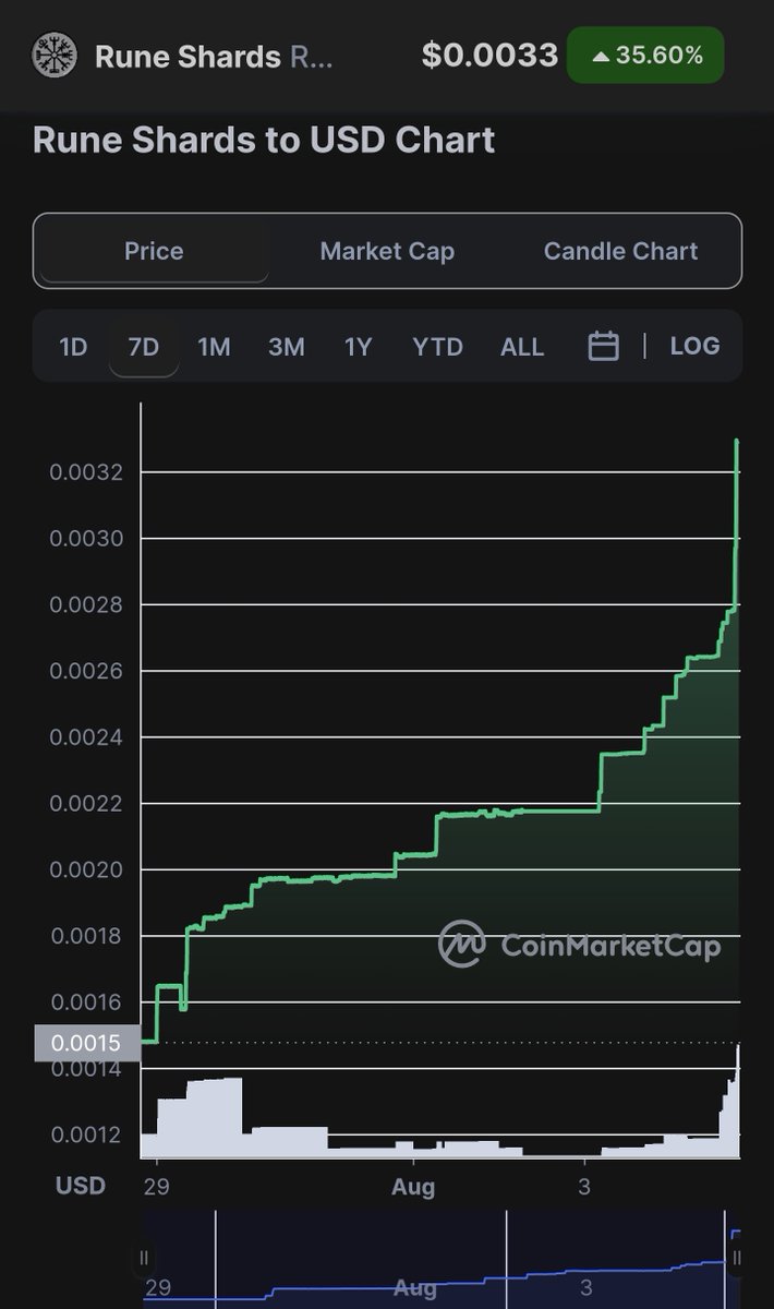 Rune_PH's tweet photo. Got FOMO but worried you're late? Fear not Raider, Rune has you covered!

$RXS price may have doubled in a week, but our character cost updates automatically every 24 hours so your entry into the Rune Metaverse is never expensive!

https://t.co/9EL4pCIxCj
#NFTGame #cryptocurrency https://t.co/Y1oMPat8F6