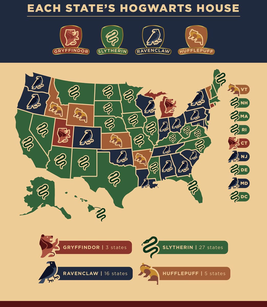 mrNY2cali's tweet photo. I don't know If I agree totally with California and New York Hogwarts House sort results.  Maybe if they swapped.  

It also means I don't represent my states as I typically sort Hufflepuff or Gryffindor https://t.co/eLBwlanjQR