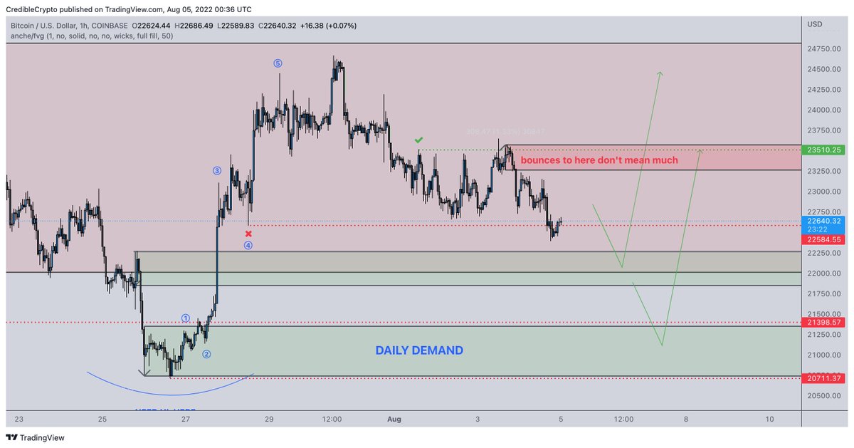 CredibleCrypto's tweet photo. Minimum downside (red X) has been met. We could still go lower to either of the ideal targets in green. Bounces to the red region would be normal volatility, clearing that region could indicate the reversal has begun. $BTC https://t.co/NV1lNLUKuE