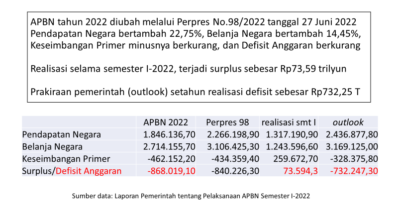 AwalilRizky's tweet photo. APBN tahun 2022 diubah melalui Perpres No.98/2022 tanggal 27 Juni 2022. Pendapatan dan Belanja Negara bertambah, Defisit Anggaran berkurang. Realisasi semester I-2022 alami surplus Rp73,59 T. Pemerintah memprakirakan (outlook) realisasi setahun masih akan defisit Rp732,25 T. https://t.co/w11A1CHSvY
