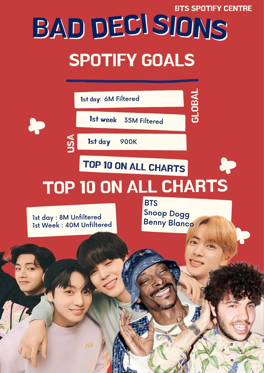 I_LUVKOOK's tweet photo. — SI SON ARMYS, DEN RT ‼️ 

Están son las metas globales para bad decisions!

(https://t.co/mMgcDnS8j3)

@BTS_twt #BadDecisions https://t.co/OdkEB3gZB3