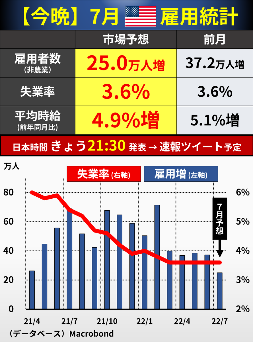 @goto_finance's photo on 雇用統計