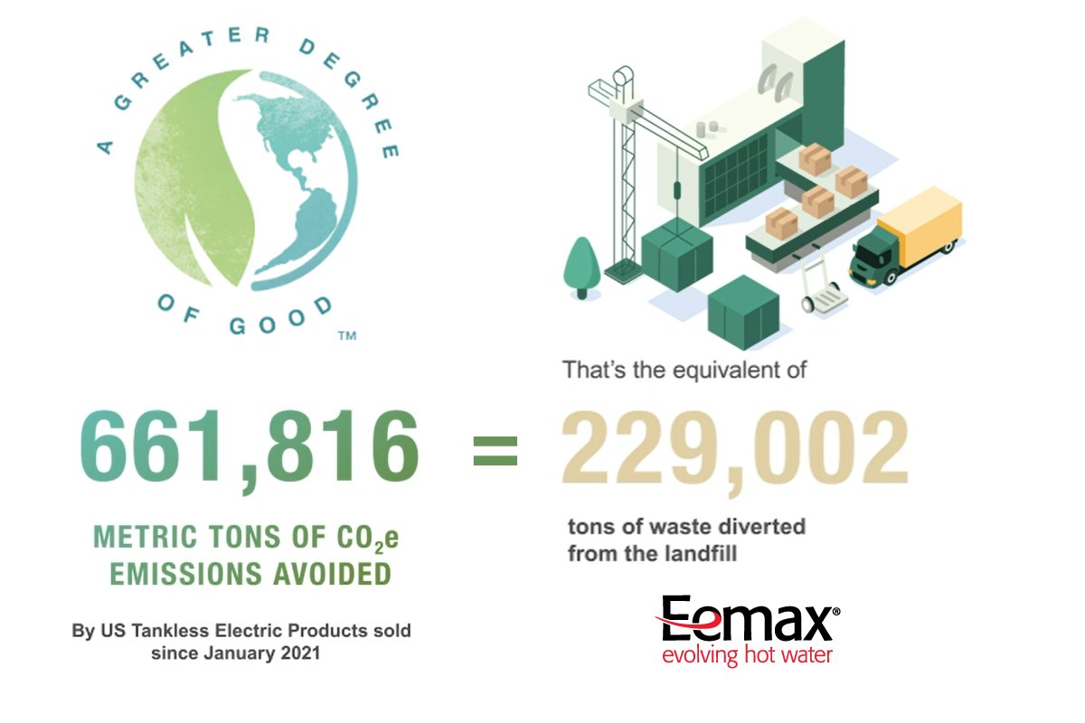 EemaxInc's tweet photo. ‘A Greater Degree of Good’ #Eemax #Tanklesselectricwaterheaters sold in '21 have reduced CO2 emissions by 661k metric tons or 229k tons of waste landfill diverted https://t.co/bJZVgd7vAS #sharingthewarmth #residentialhotwater #tanklesswaterheater #diy #efficienthotwater #gogreen https://t.co/tDtSPC0POB