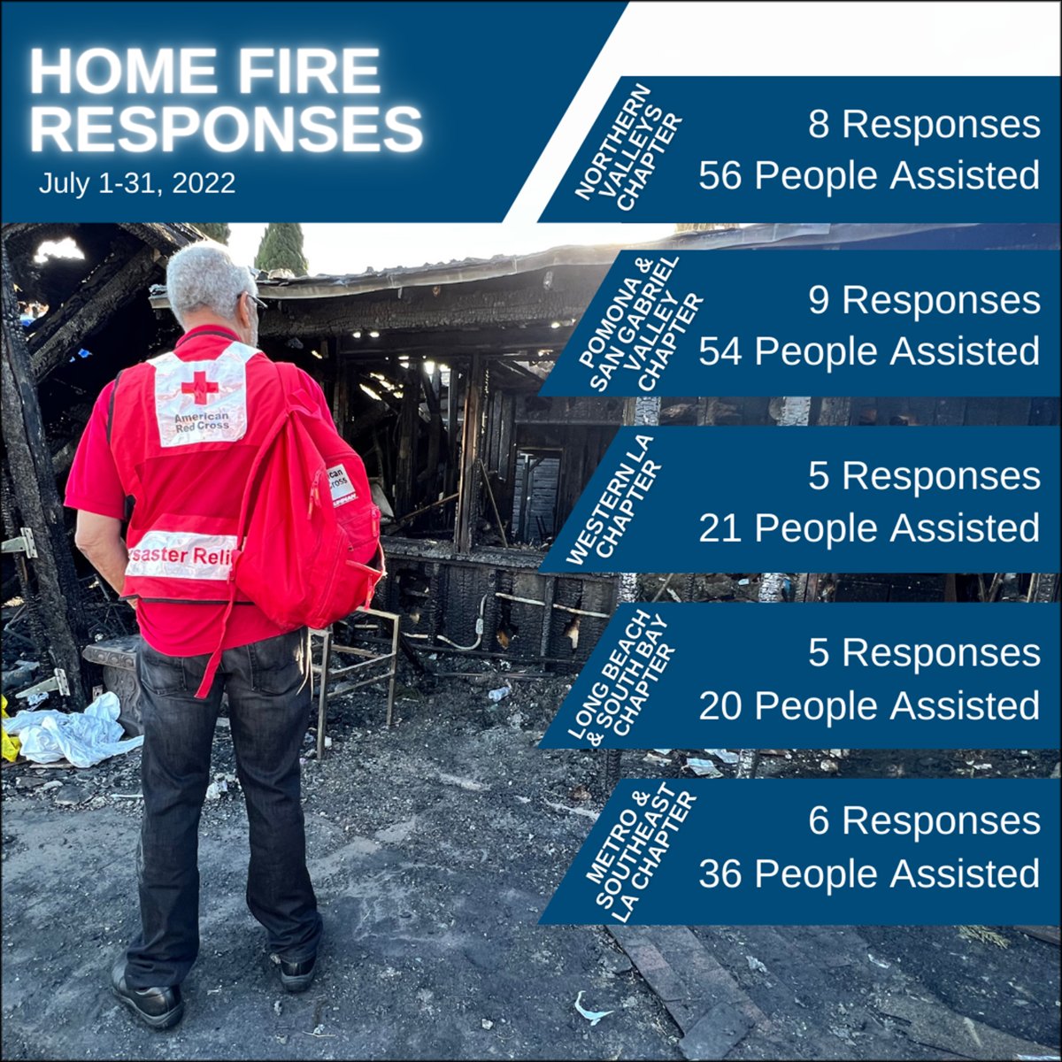 RedCrossLA's tweet photo. Hats off &amp; THANK YOU to L.A.'s Disaster Action Team (DAT) volunteers who responded to home fires &amp; other emergencies 'round the clock. July was busy for lending shoulders to cry on &amp; meeting immediate needs for shelter/supplies. Join us! https://t.co/V5GOaFSNzN #volunteer https://t.co/j3xYPHjJsA